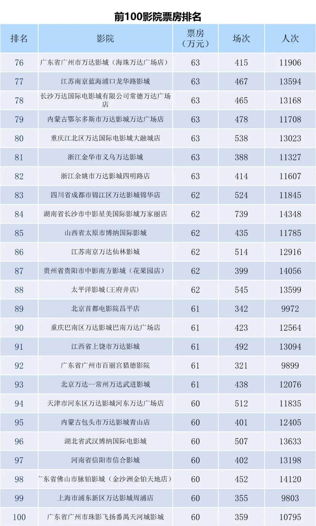 全国电影票房周报（2023.09.25-10.01）-第10张图片-奈飞网