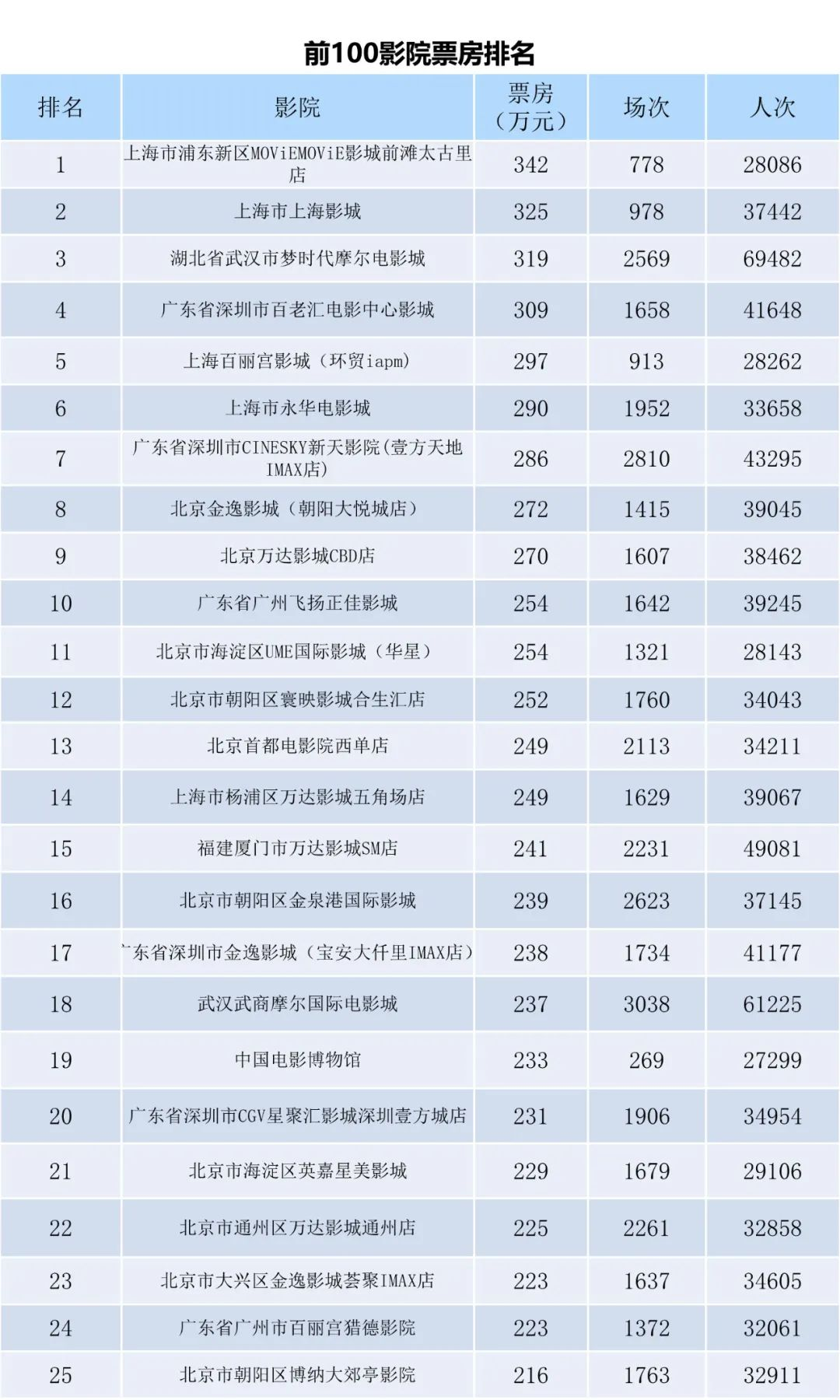 全国电影票房月报（2023年9月）-第7张图片-奈飞网