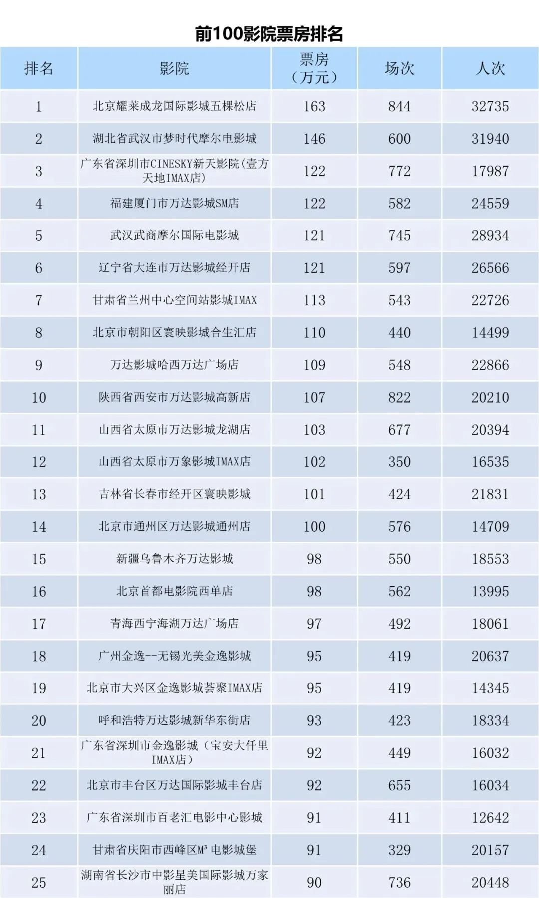 全国电影票房周报（2023.10.02-10.08）-第7张图片-奈飞网