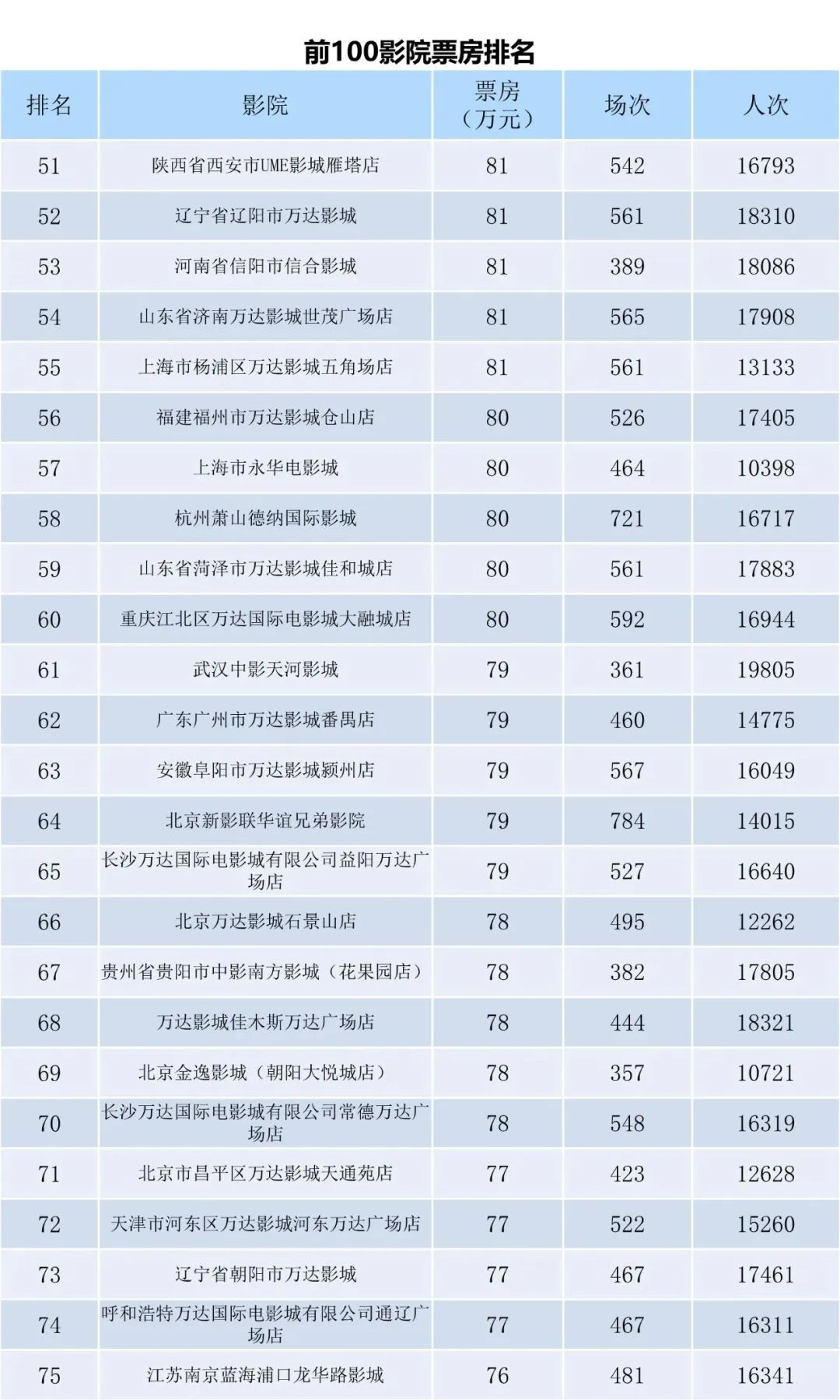 全国电影票房周报（2023.10.02-10.08）-第9张图片-奈飞网