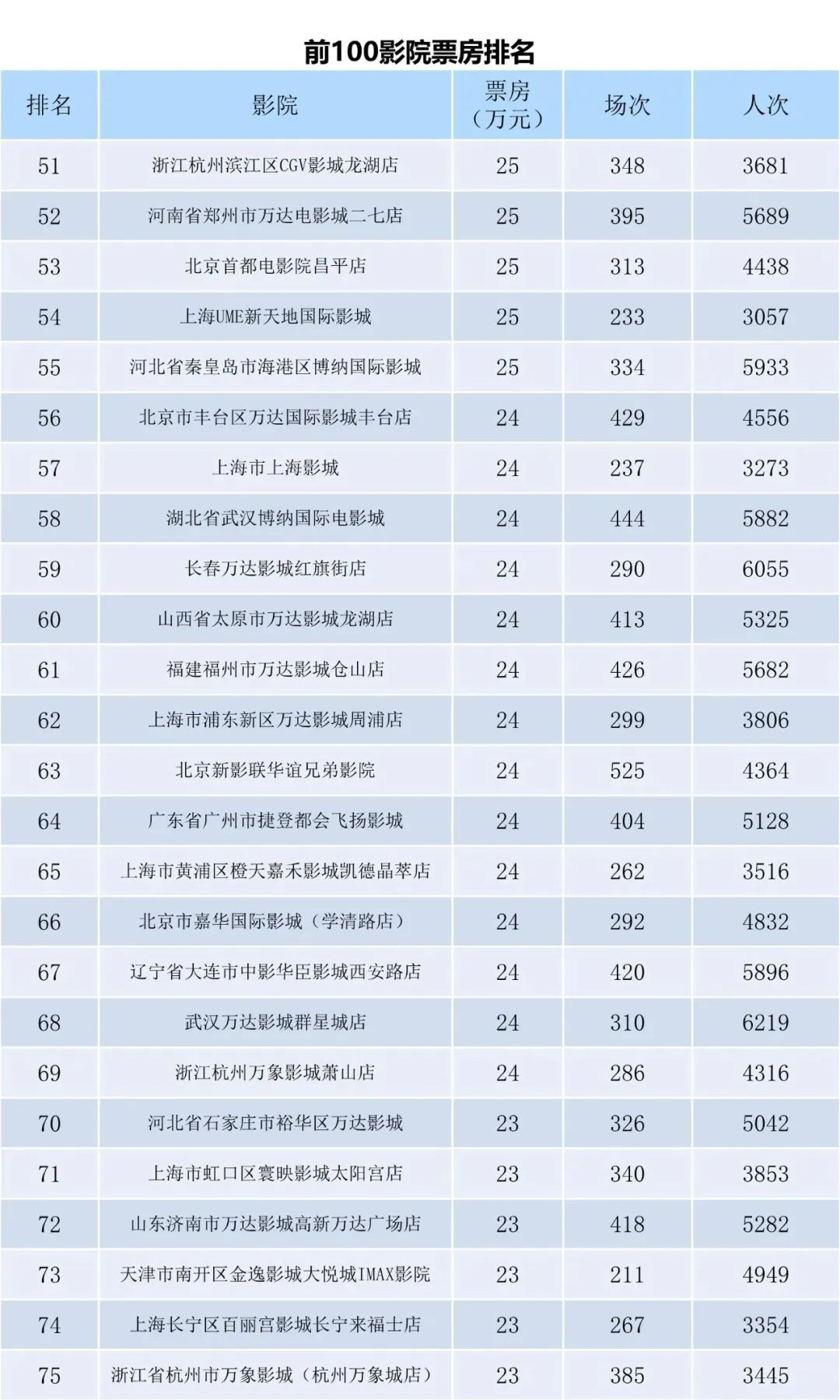全国电影票房周报（2023.11.06-11.12）-第9张图片-奈飞网