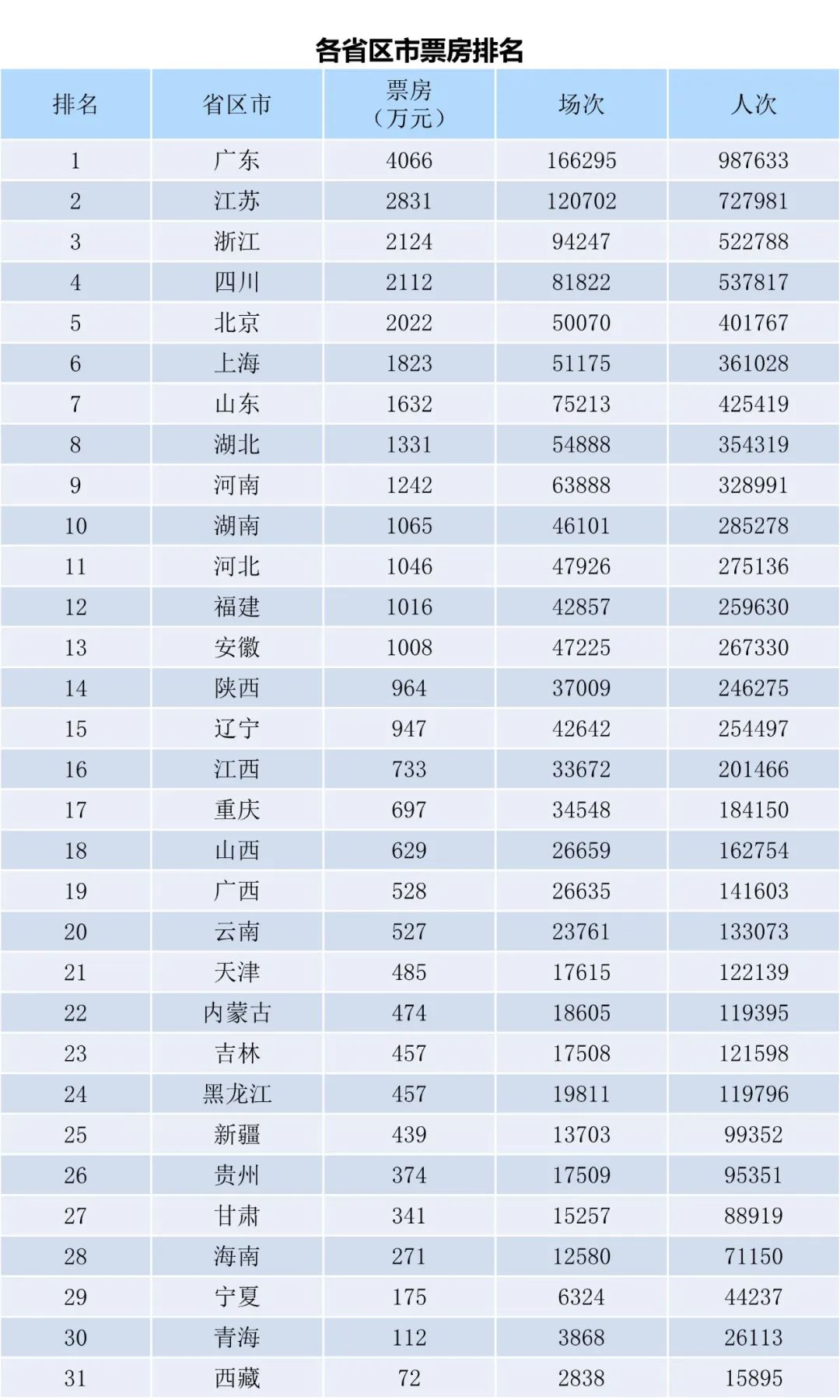 全国电影票房周报（2023.11.13-11.19）-第2张图片-奈飞网