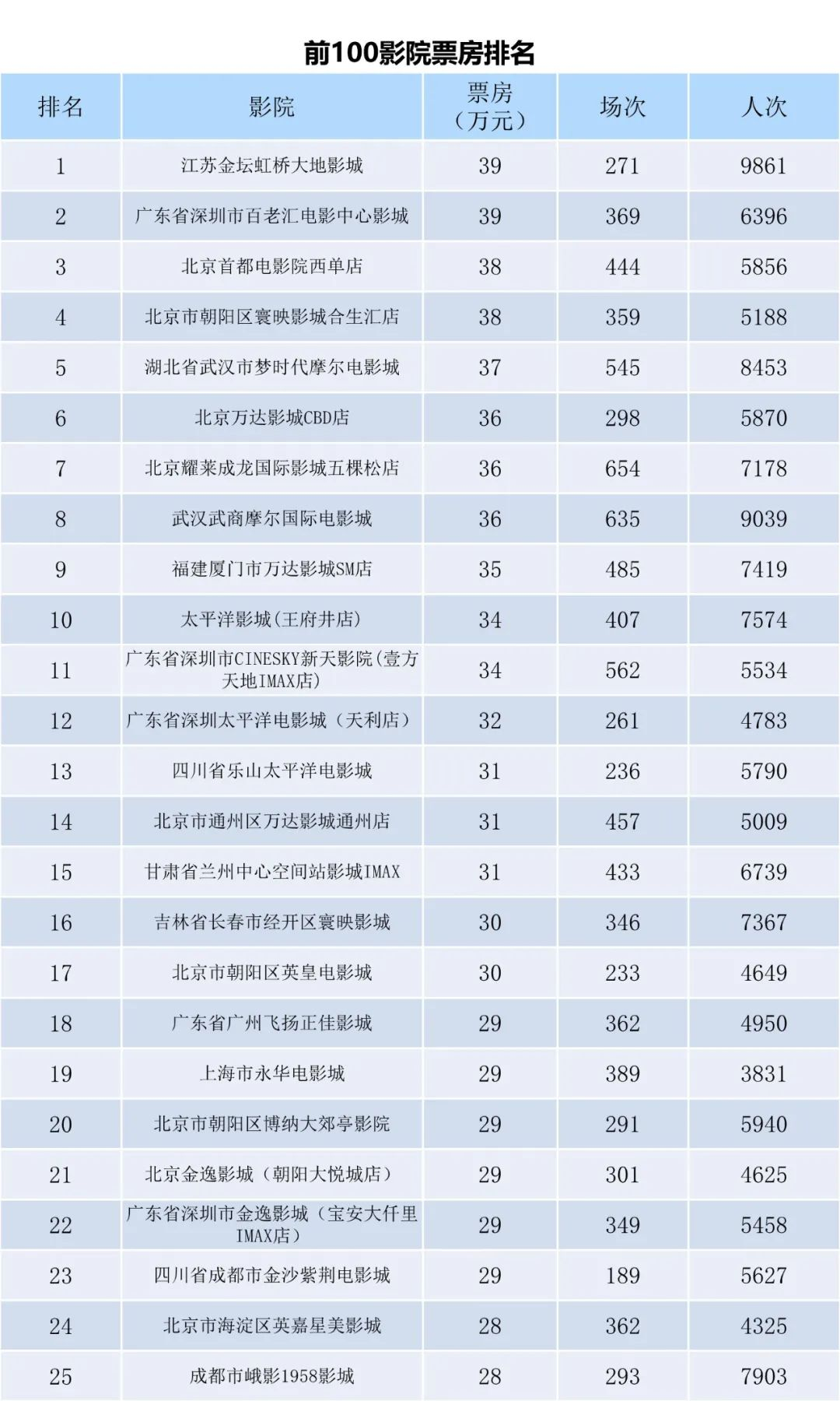 全国电影票房周报（2023.11.13-11.19）-第7张图片-奈飞网