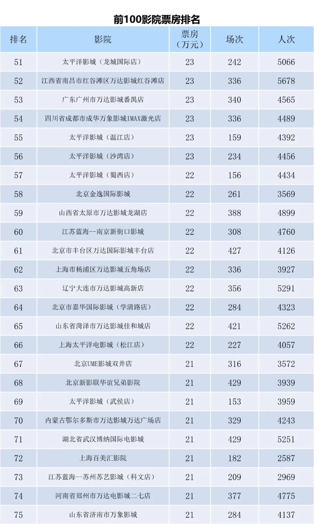 全国电影票房周报（2023.11.13-11.19）-第9张图片-奈飞网