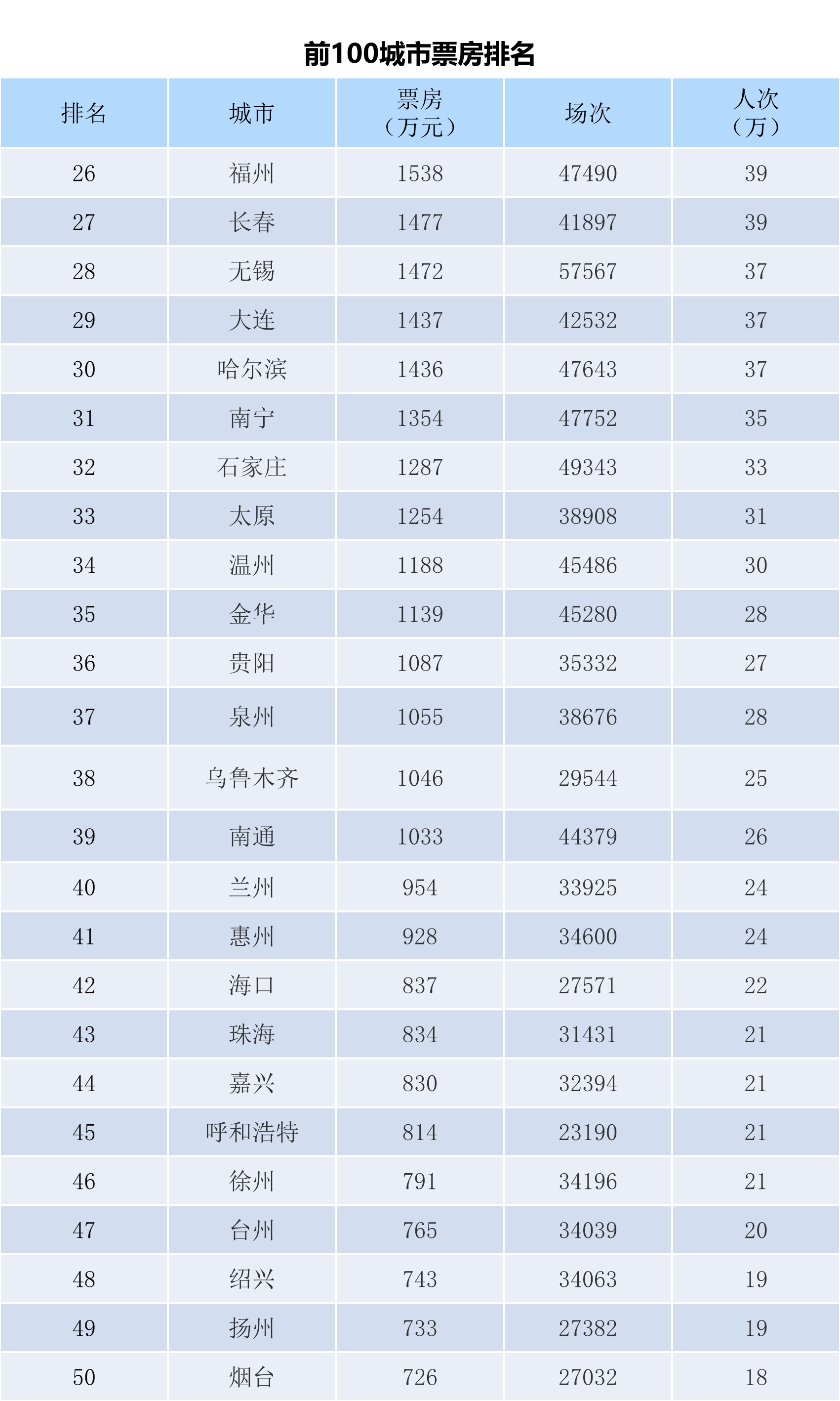全国电影票房月报（2023年11月）-第4张图片-奈飞网