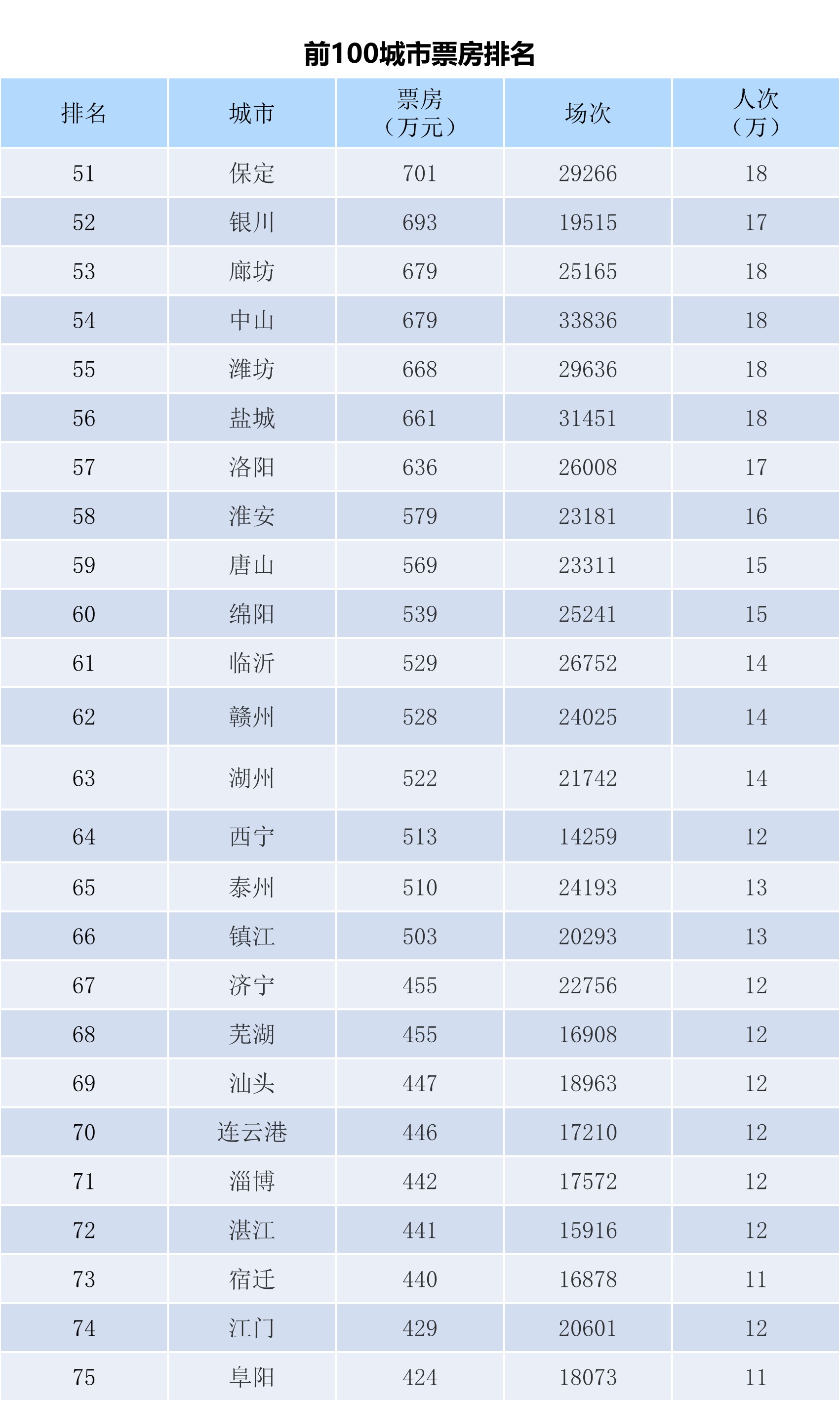 全国电影票房月报（2023年11月）-第5张图片-奈飞网