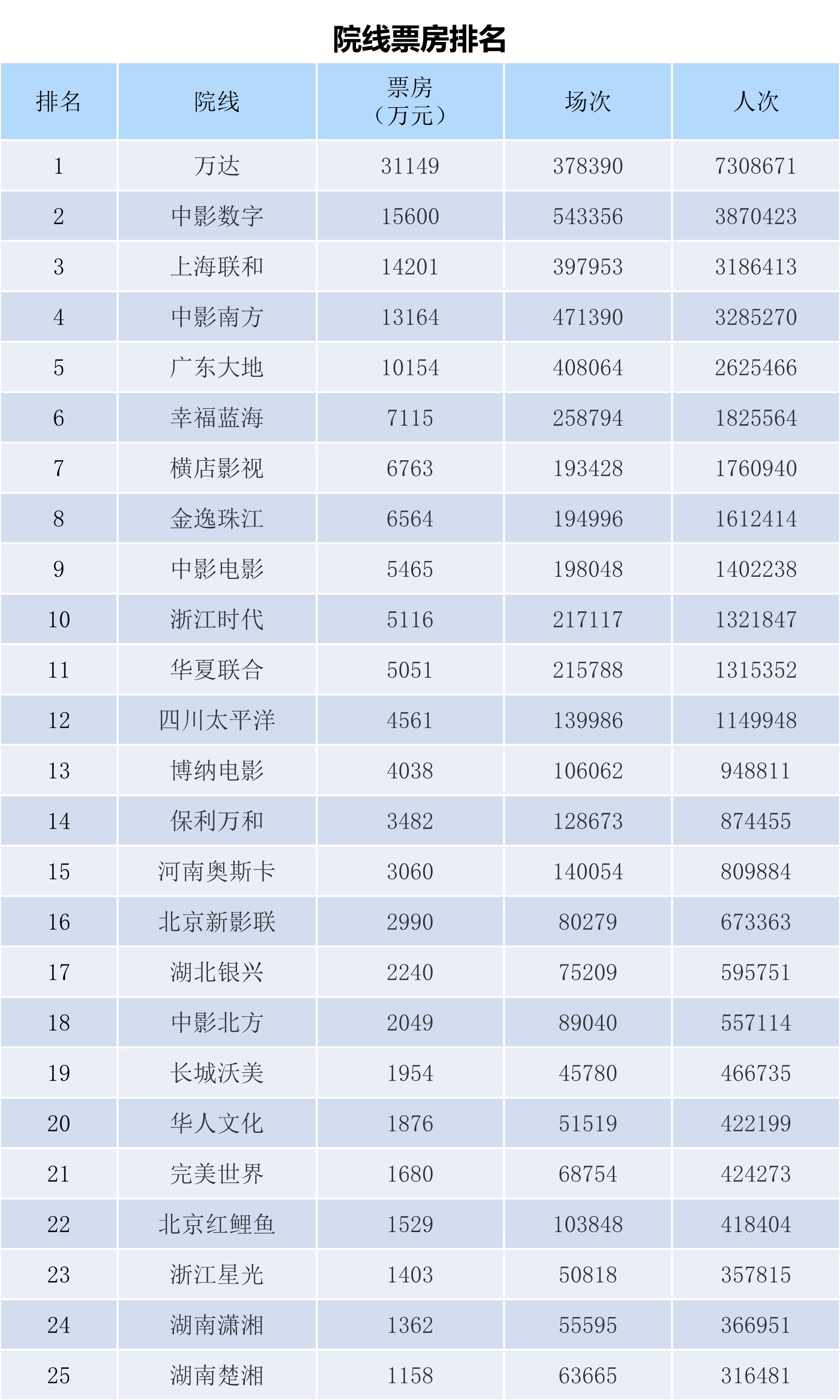 全国电影票房月报（2023年11月）-第11张图片-奈飞网