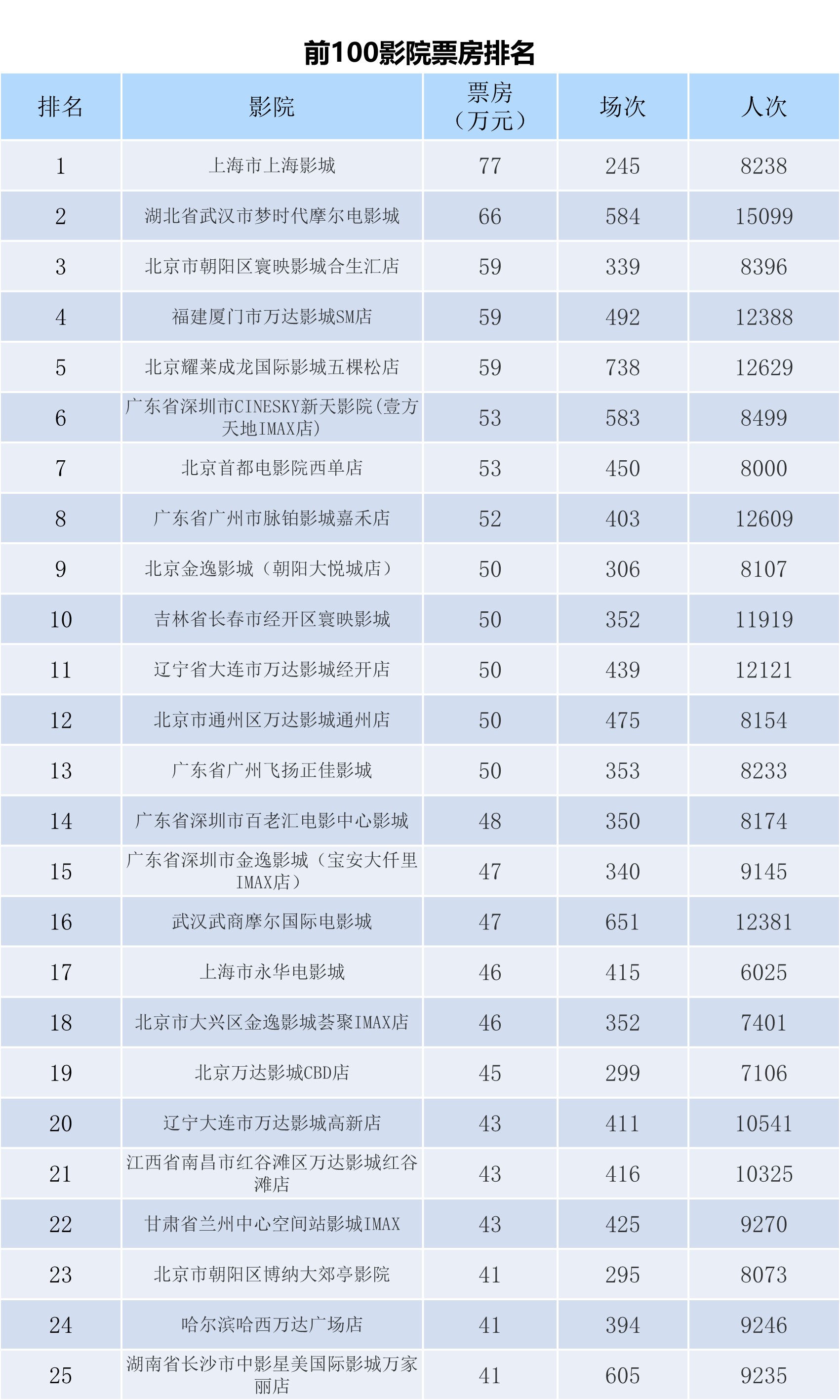 全国电影票房周报（2023.12.04-12.10）-第7张图片-奈飞网