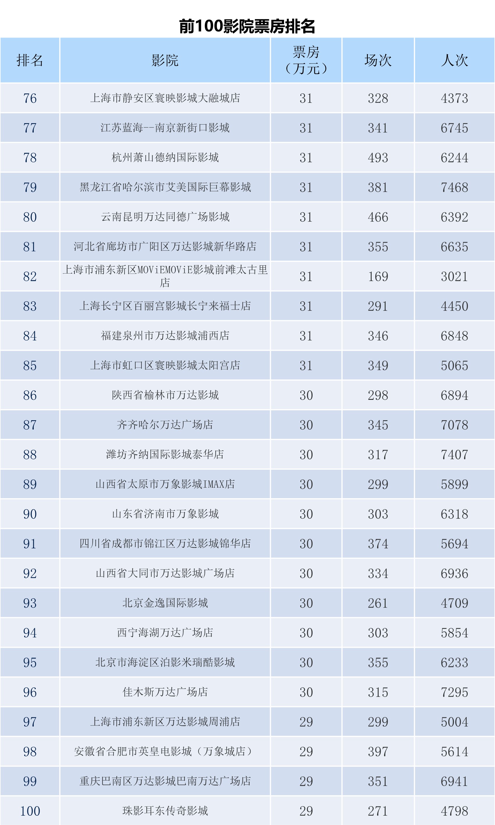 全国电影票房周报（2023.12.04-12.10）-第10张图片-奈飞网