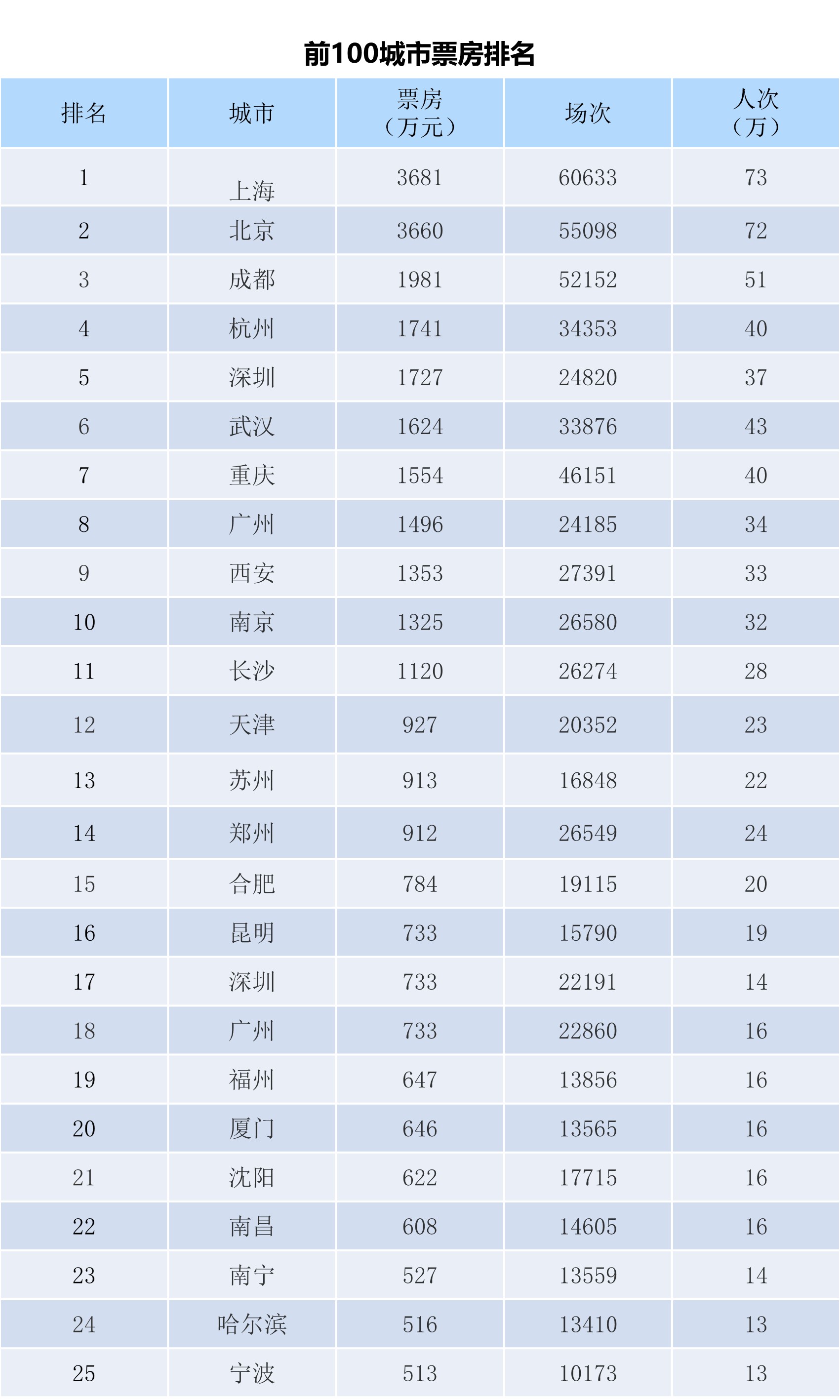 全国电影票房周报（2023.12.11-12.17）-第3张图片-奈飞网