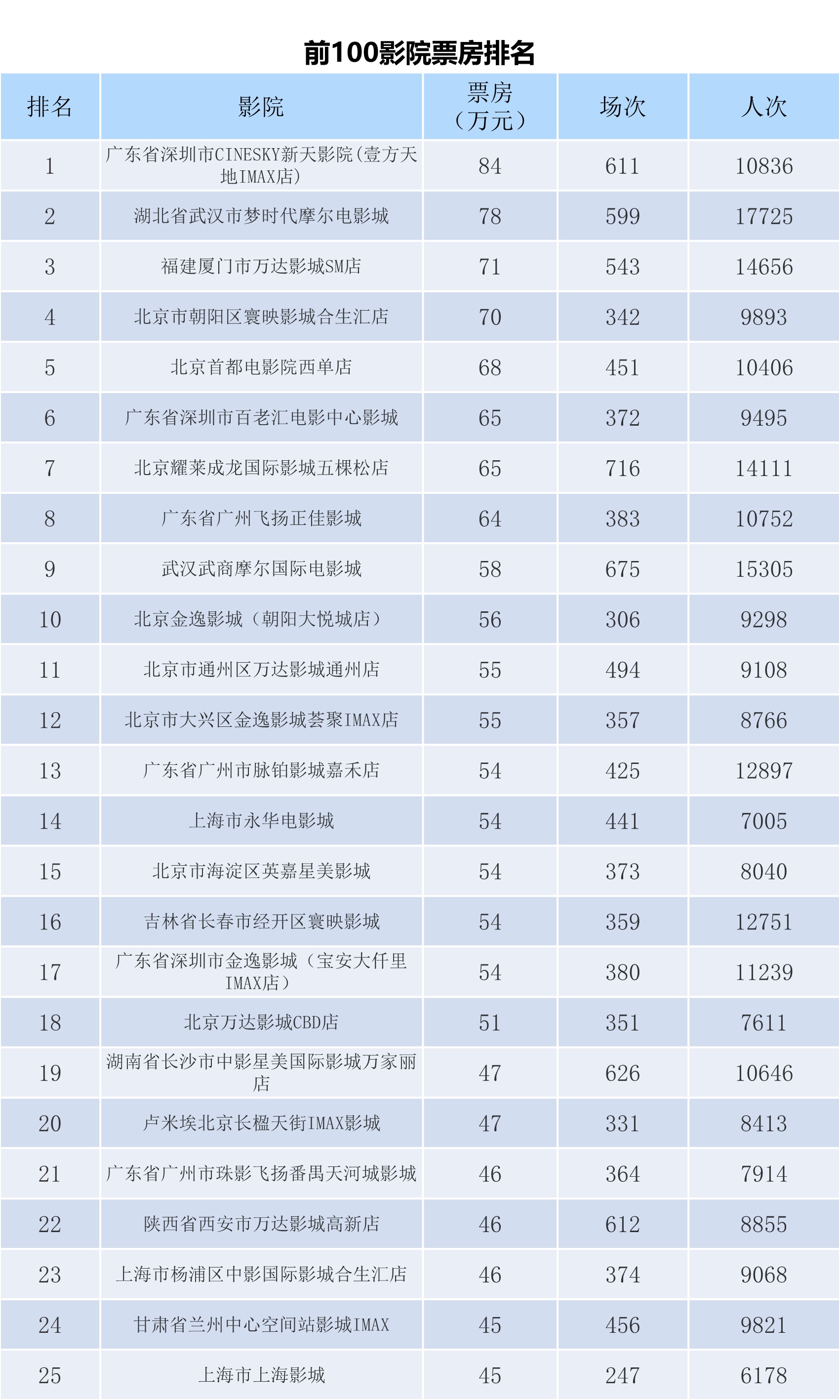 全国电影票房周报（2023.12.11-12.17）-第7张图片-奈飞网