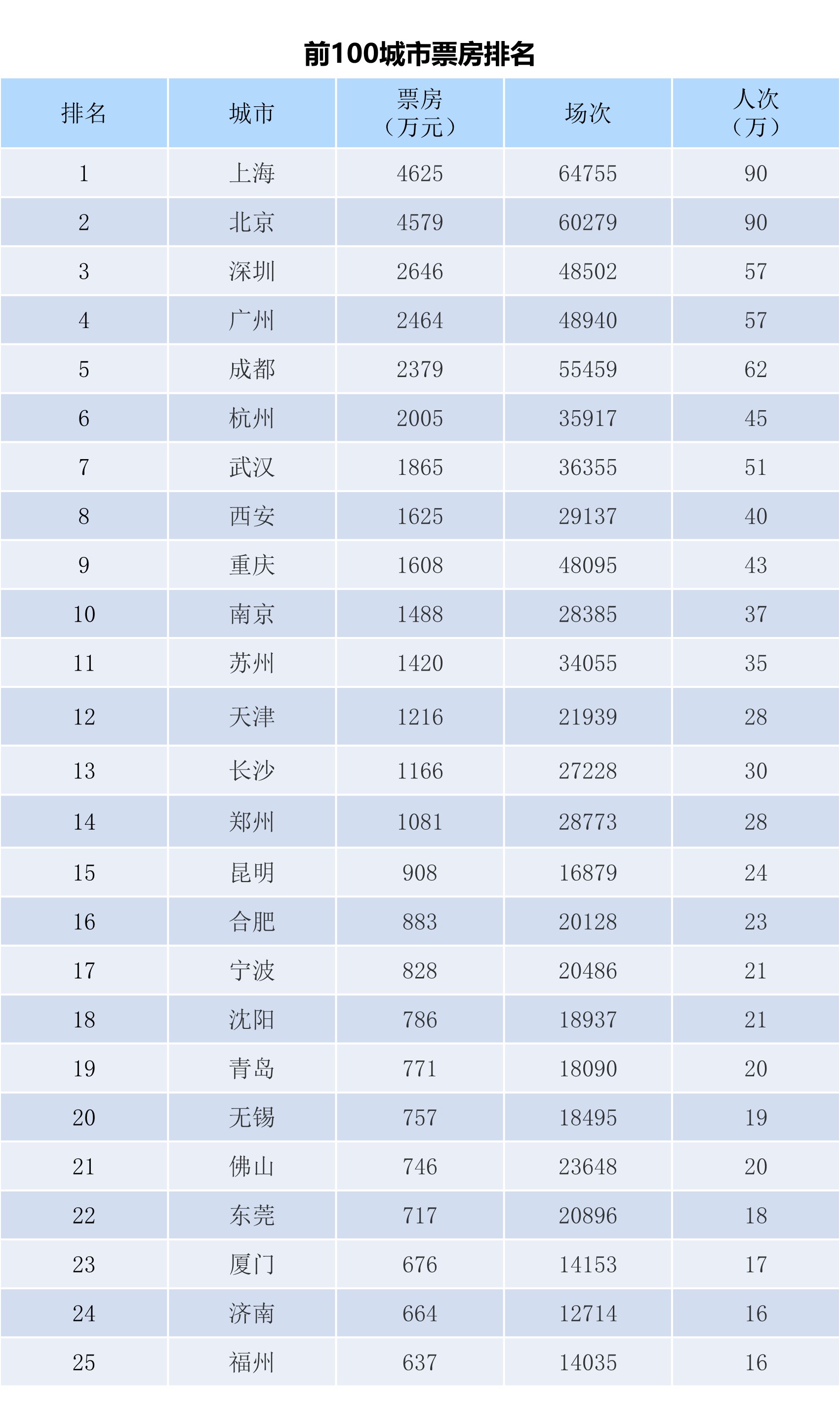 全国电影票房周报（2023.12.18-12.24）-第3张图片-奈飞网