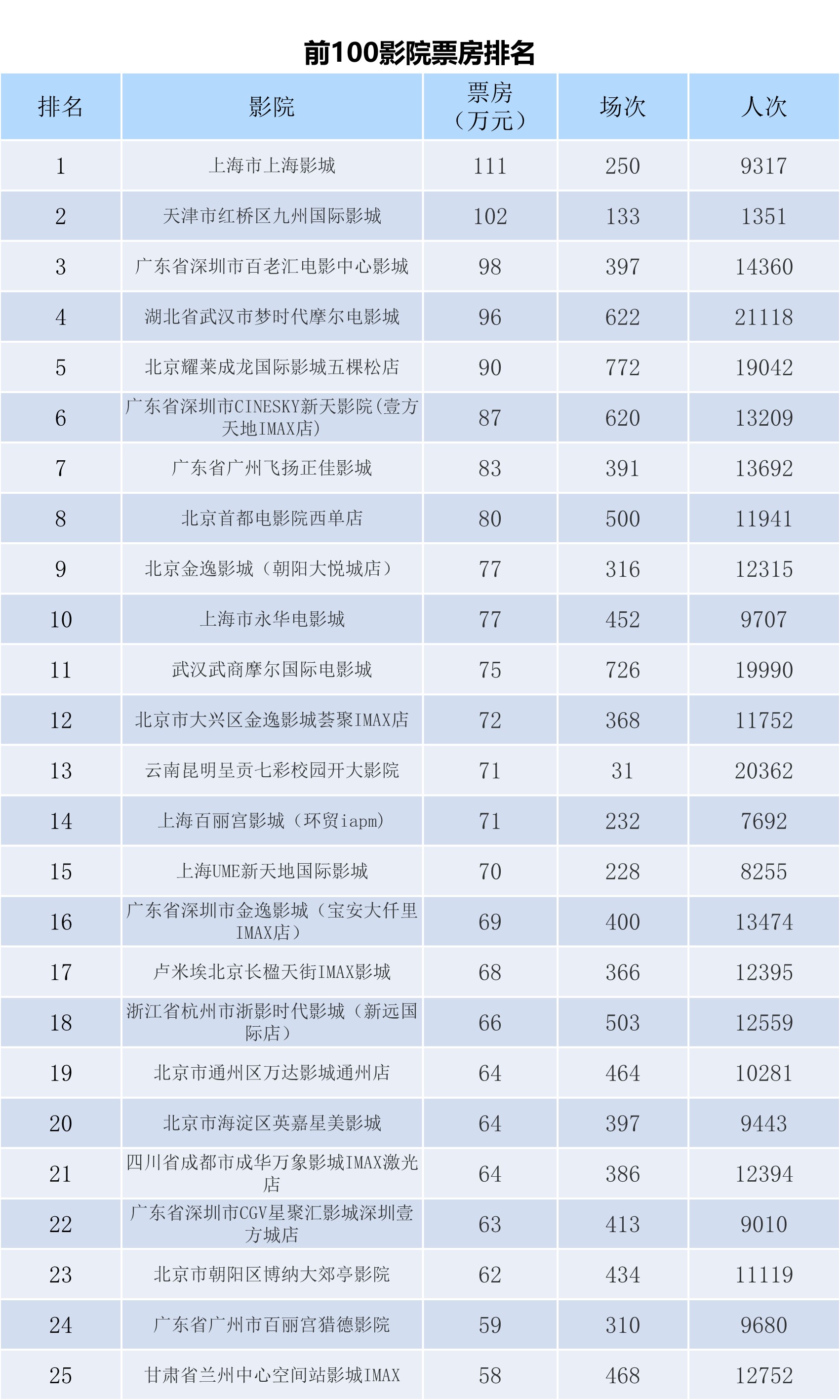 全国电影票房周报（2023.12.18-12.24）-第7张图片-奈飞网