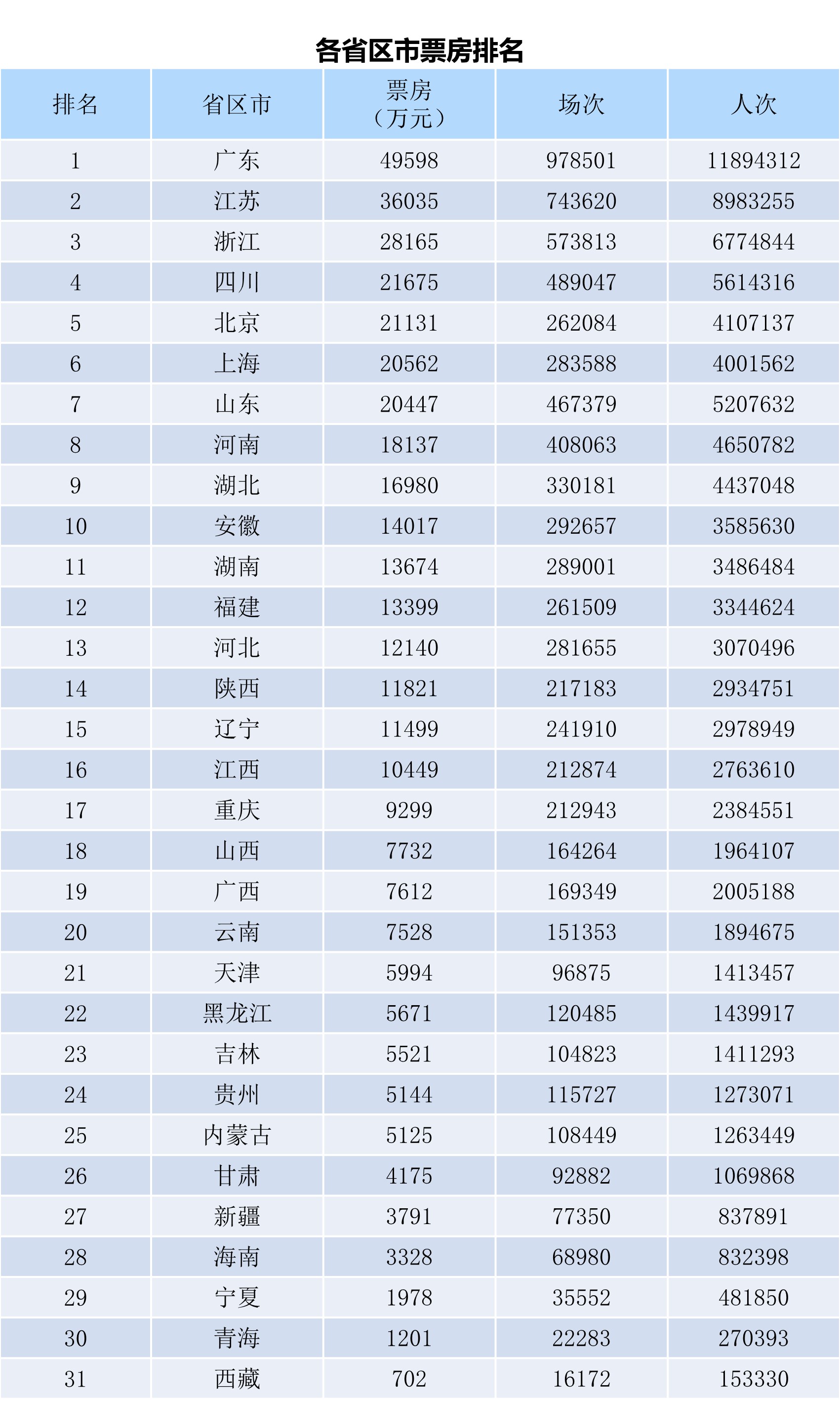 全国电影票房月报（2023年12月）-第2张图片-奈飞网