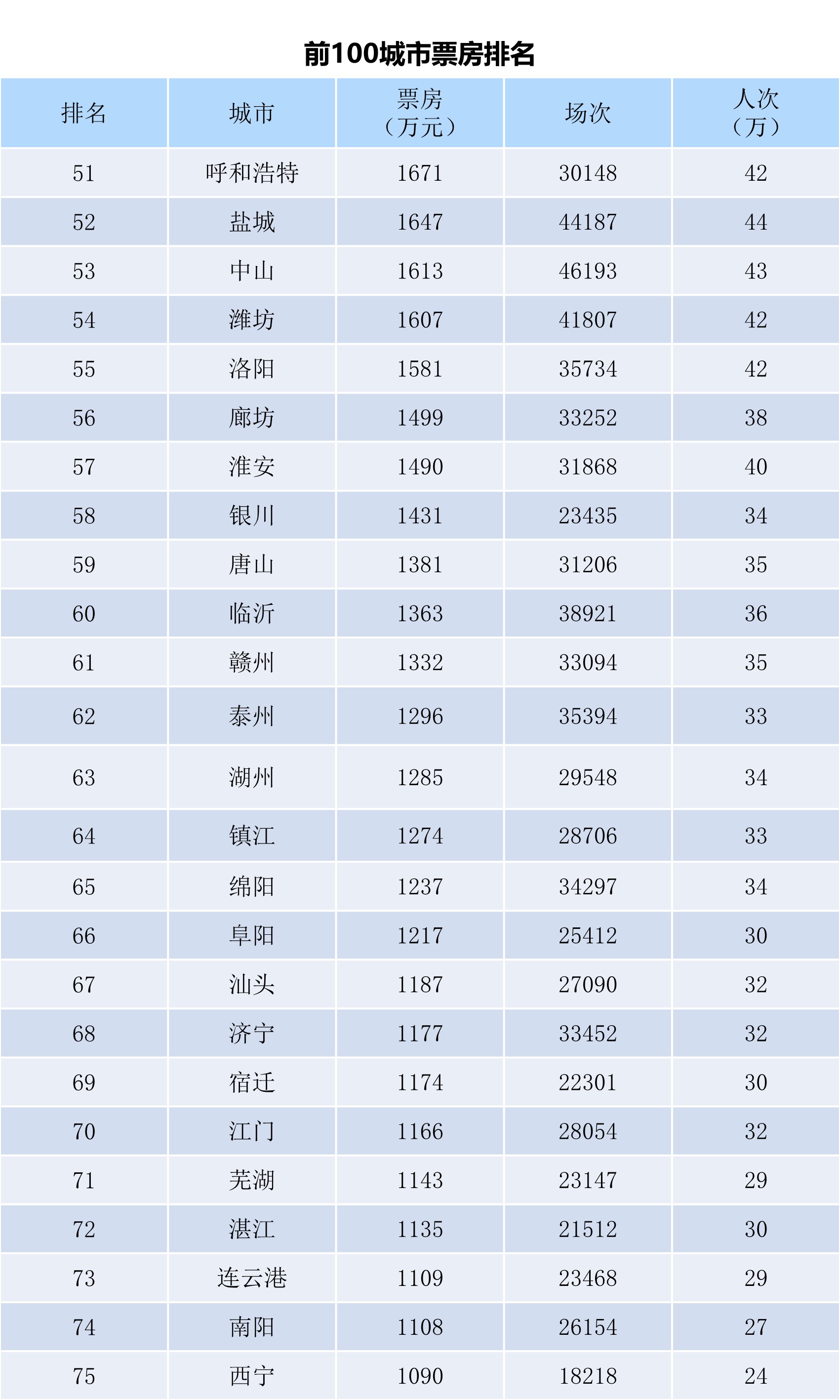 全国电影票房月报（2023年12月）-第5张图片-奈飞网