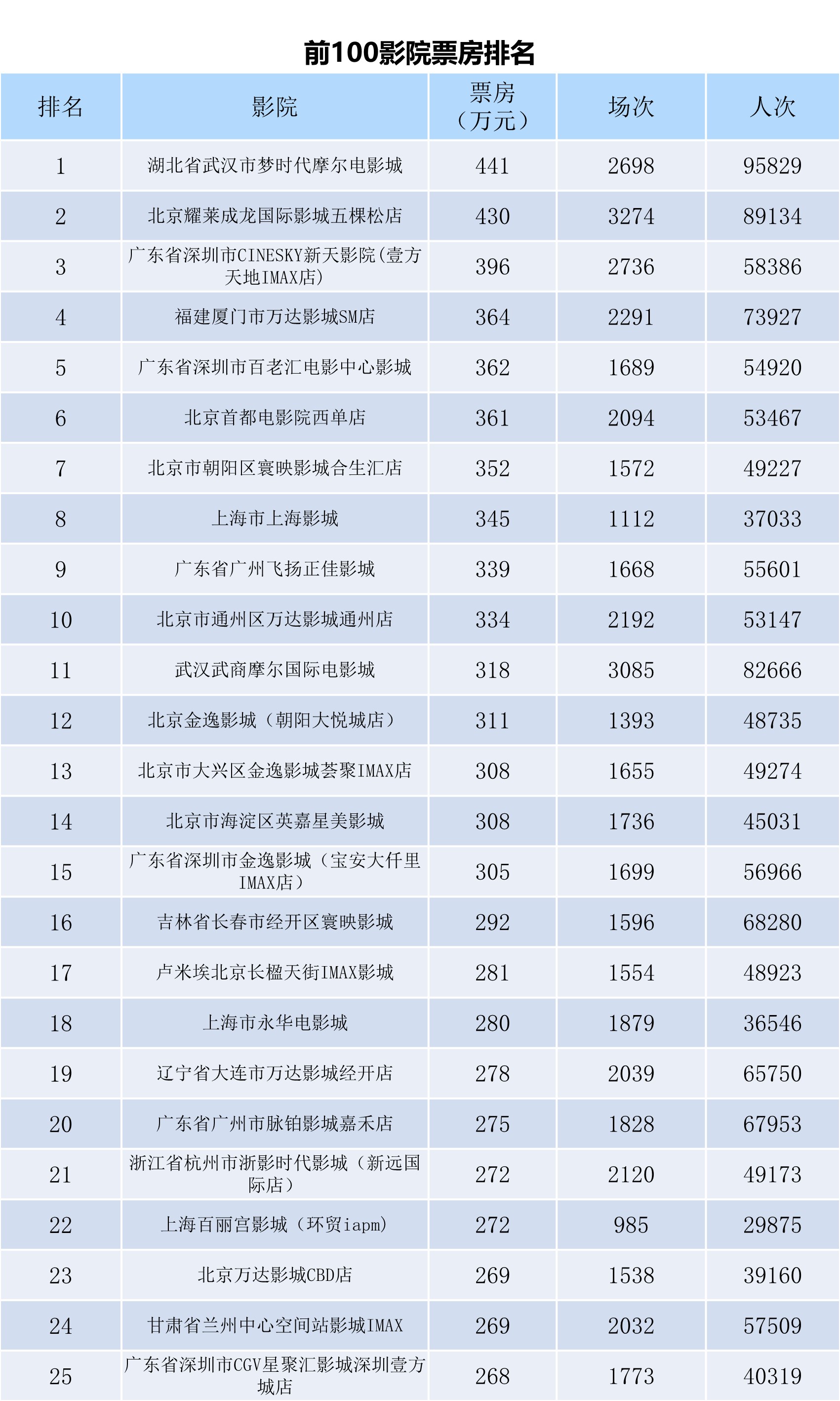 全国电影票房月报（2023年12月）-第7张图片-奈飞网