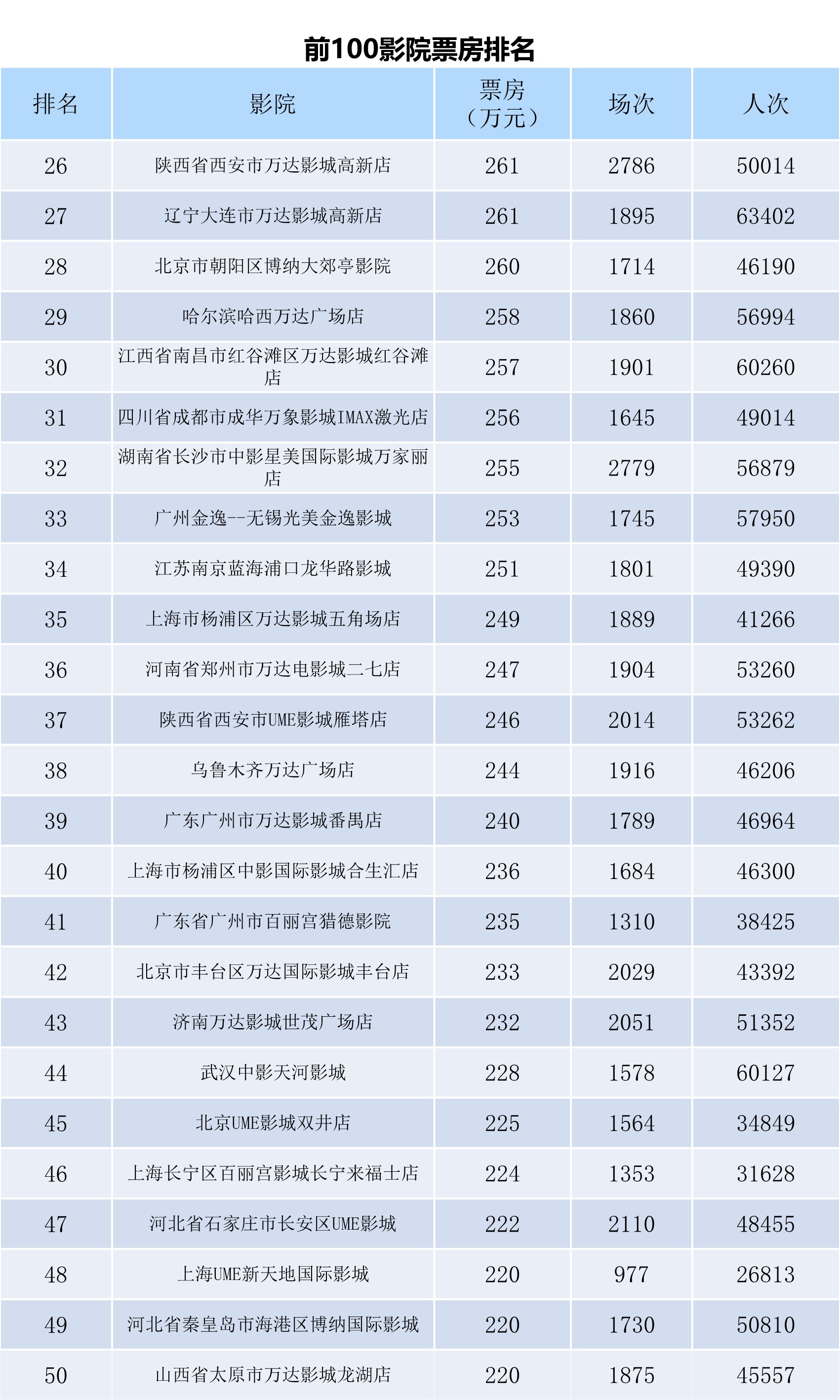 全国电影票房月报（2023年12月）-第8张图片-奈飞网