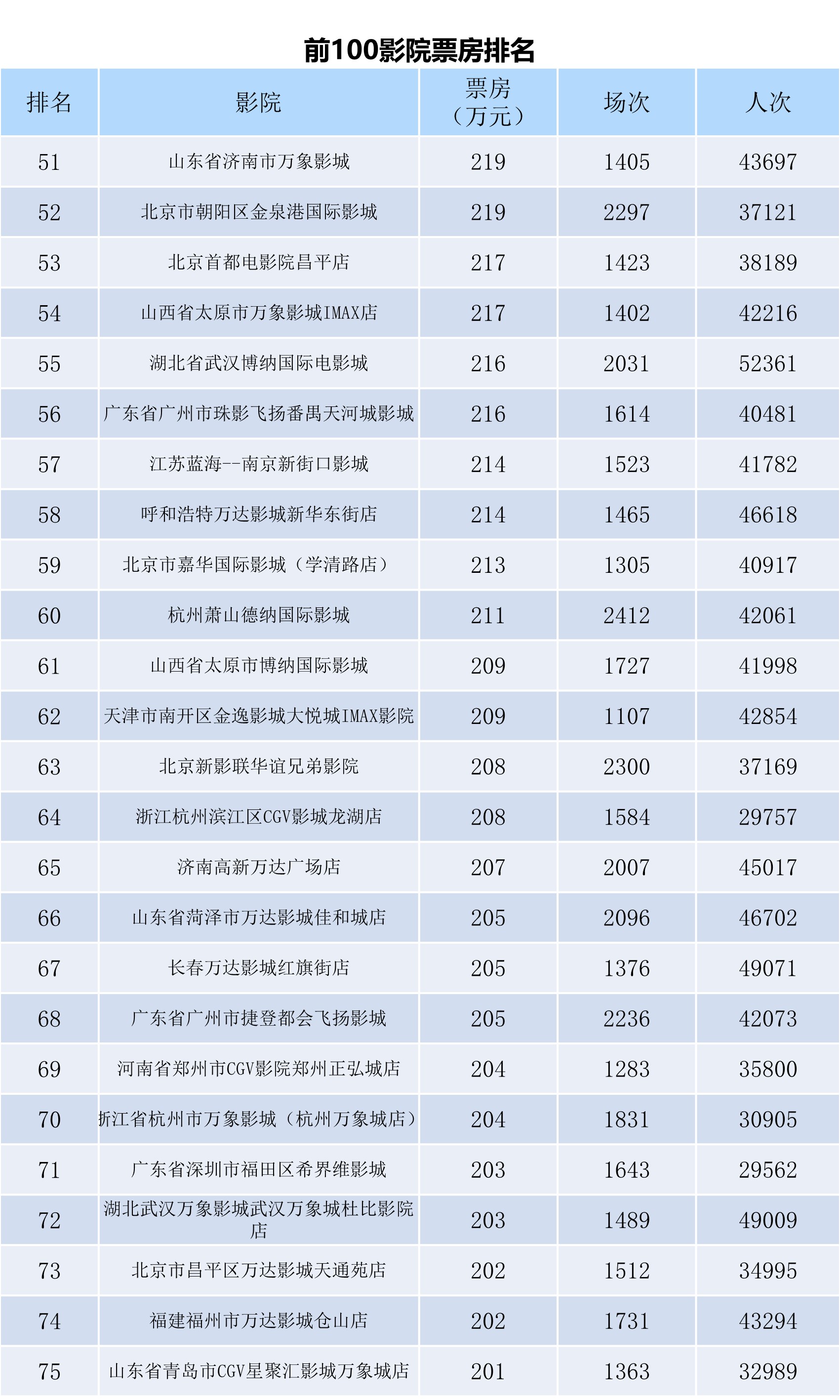 全国电影票房月报（2023年12月）-第9张图片-奈飞网