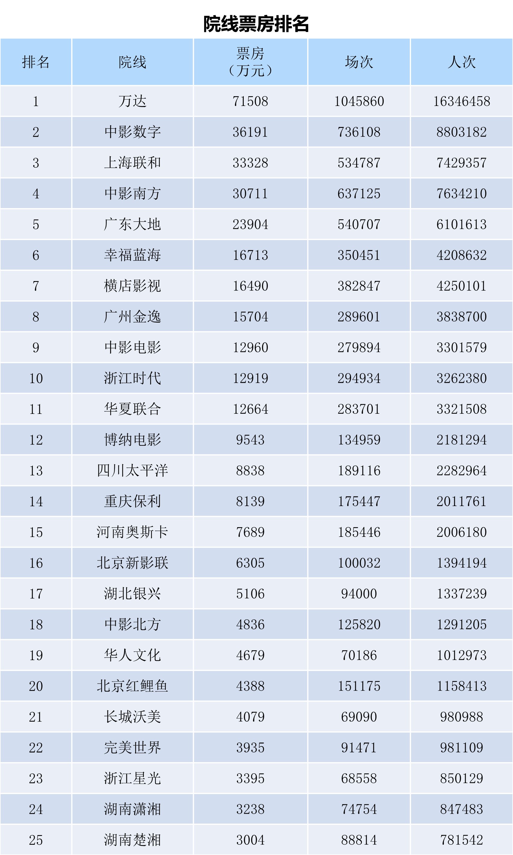 全国电影票房月报（2023年12月）-第11张图片-奈飞网