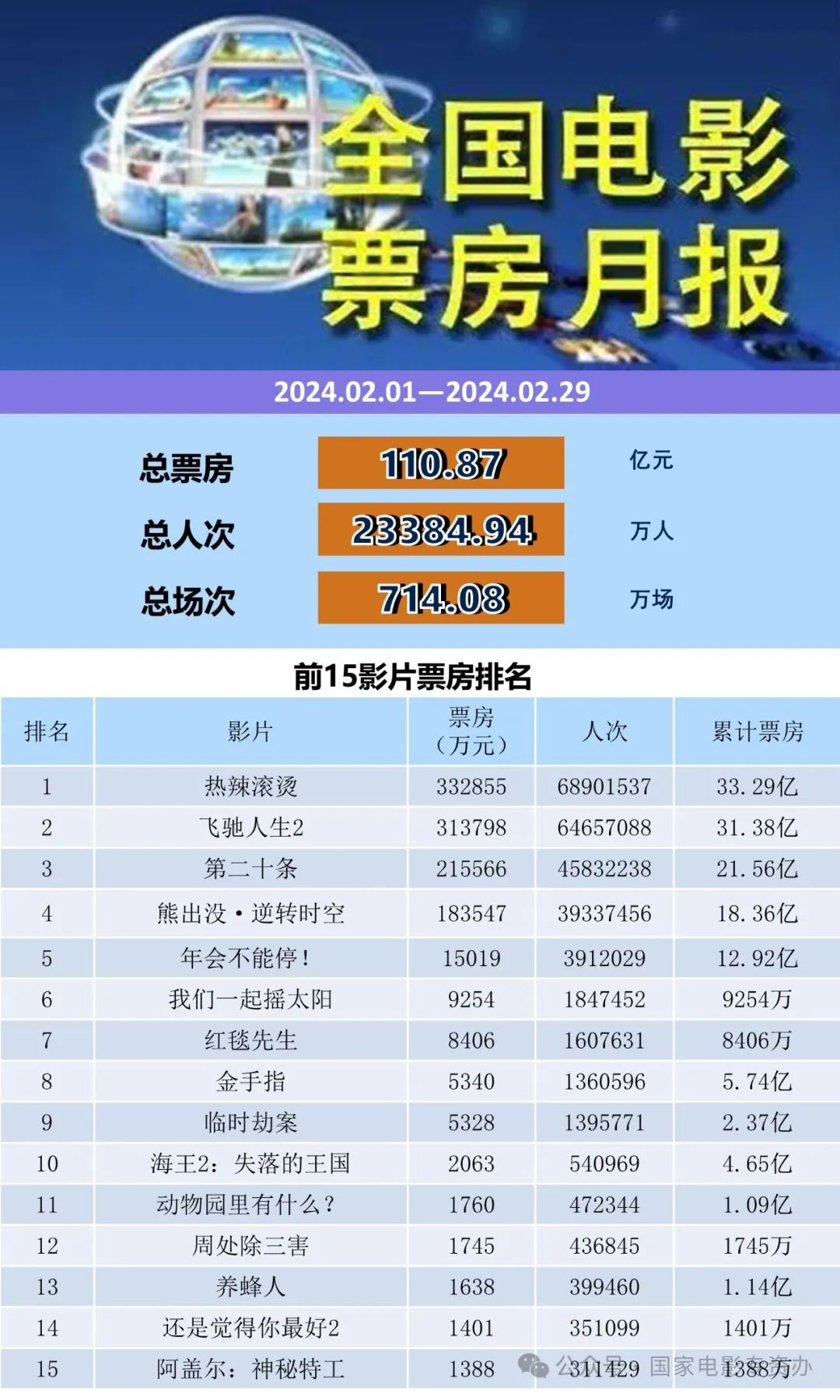 全国电影票房月报（2024年2月）-第1张图片-奈飞网