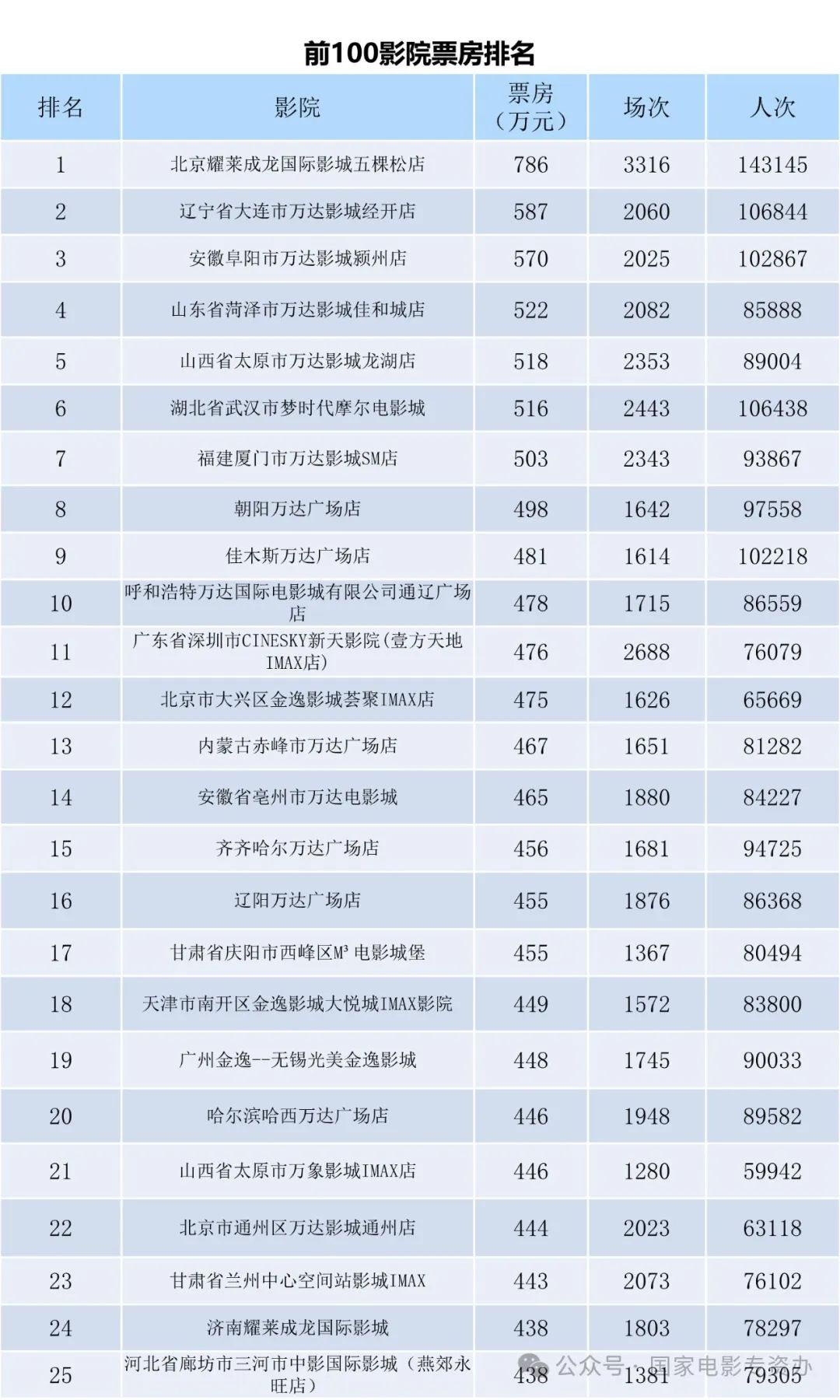 全国电影票房月报（2024年2月）-第7张图片-奈飞网