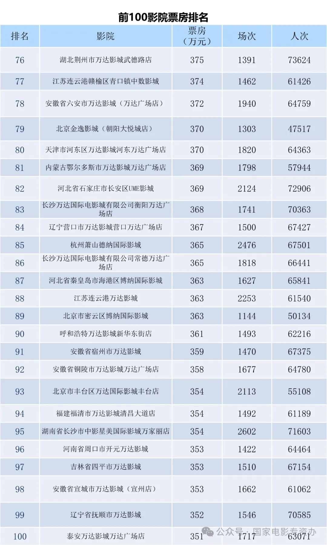 全国电影票房月报（2024年2月）-第10张图片-奈飞网